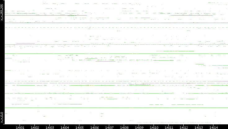 Dest. IP vs. Time