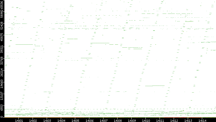 Dest. Port vs. Time