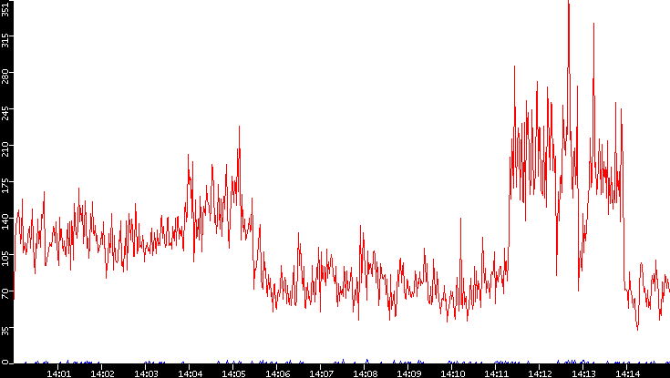 Nb. of Packets vs. Time