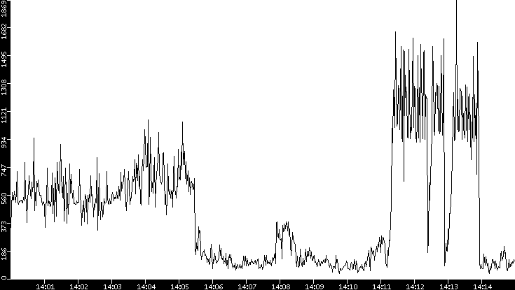 Throughput vs. Time