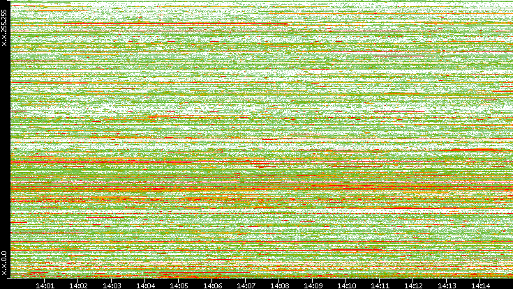 Dest. IP vs. Time