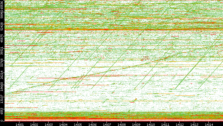 Dest. Port vs. Time