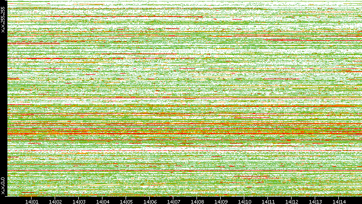 Src. IP vs. Time