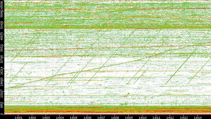 Src. Port vs. Time
