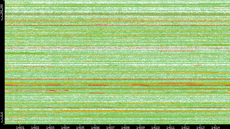 Src. IP vs. Time