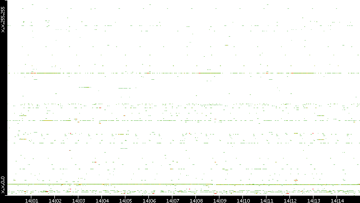 Dest. IP vs. Time