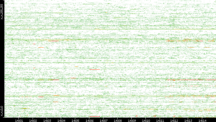Dest. IP vs. Time