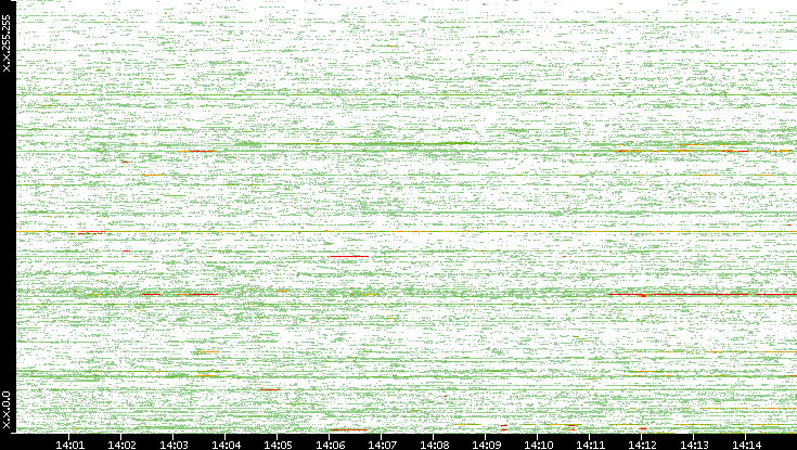 Src. IP vs. Time