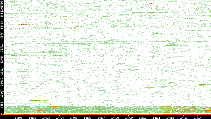 Src. Port vs. Time