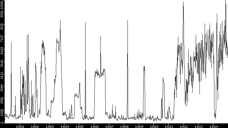 Throughput vs. Time