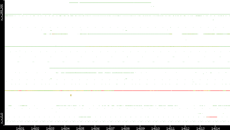 Dest. IP vs. Time
