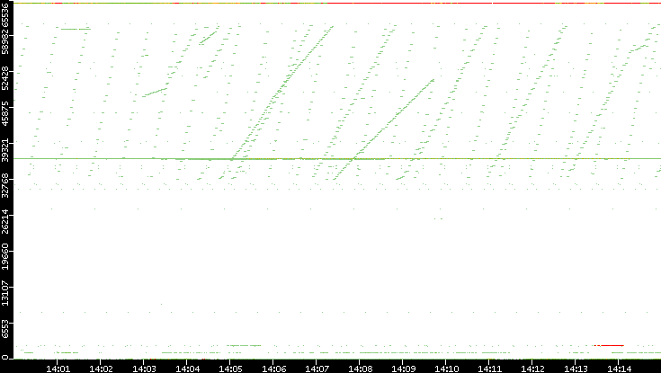 Dest. Port vs. Time