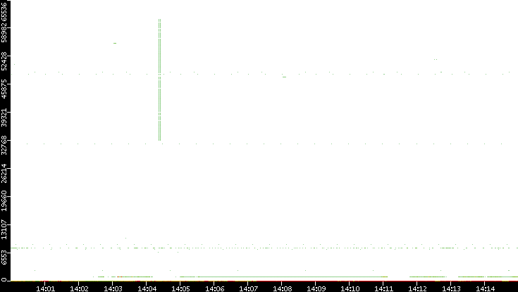 Src. Port vs. Time
