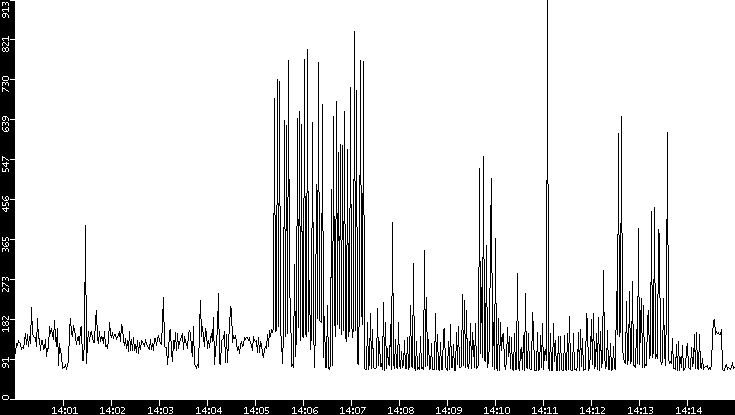 Average Packet Size vs. Time