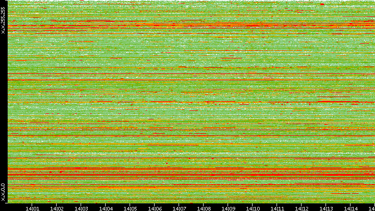 Src. IP vs. Time