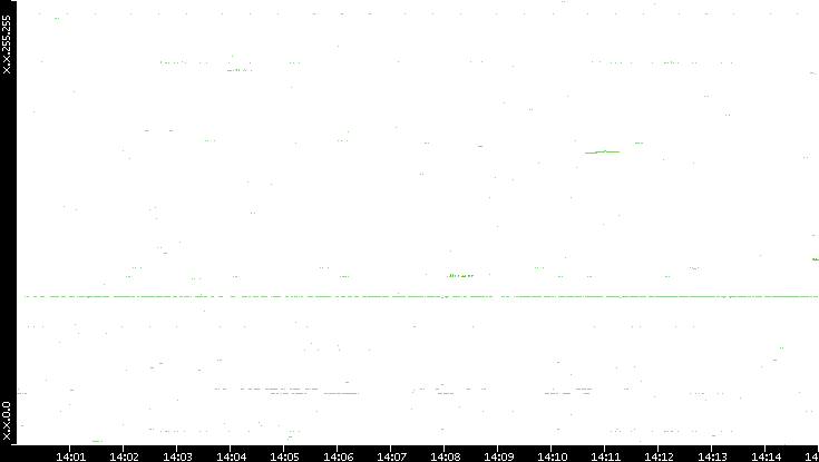Dest. IP vs. Time