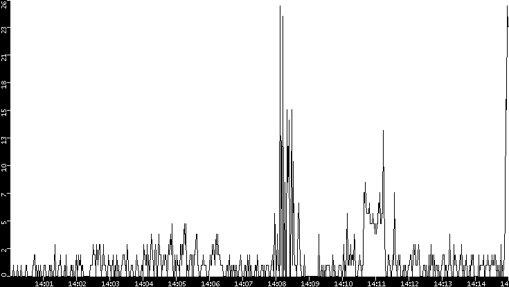 Throughput vs. Time