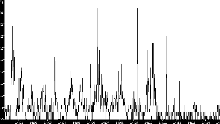 Throughput vs. Time