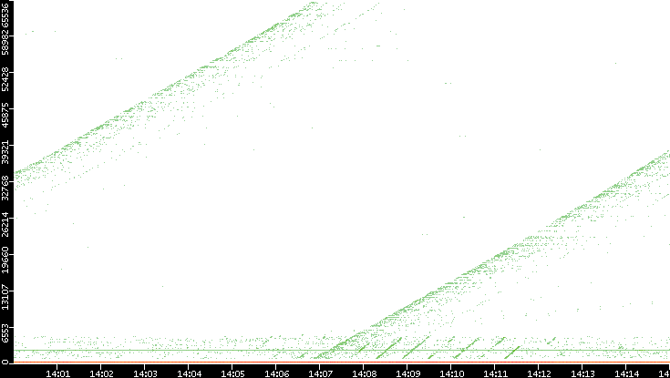 Dest. Port vs. Time