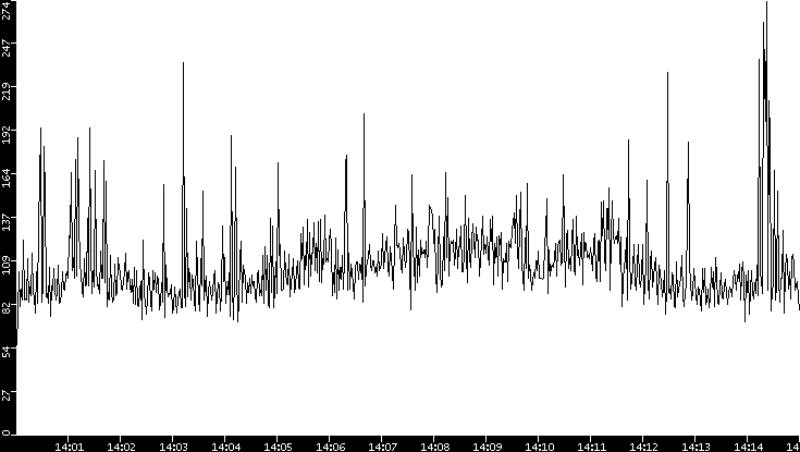 Throughput vs. Time