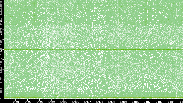 Dest. Port vs. Time