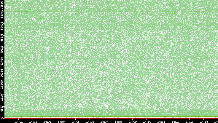 Src. Port vs. Time