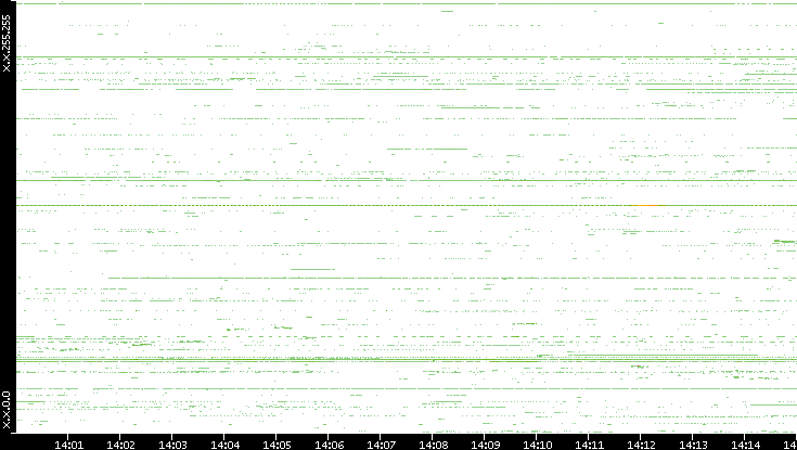 Src. IP vs. Time