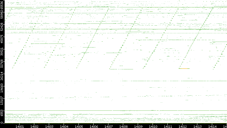 Src. Port vs. Time