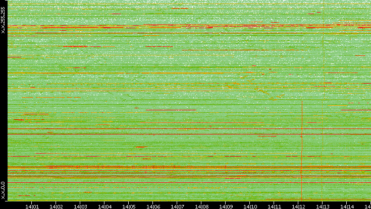 Dest. IP vs. Time