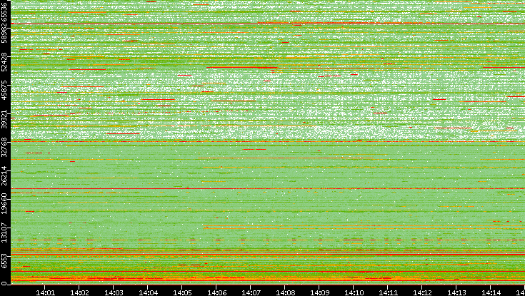 Dest. Port vs. Time