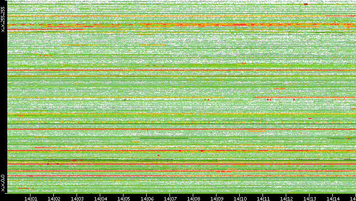 Src. IP vs. Time