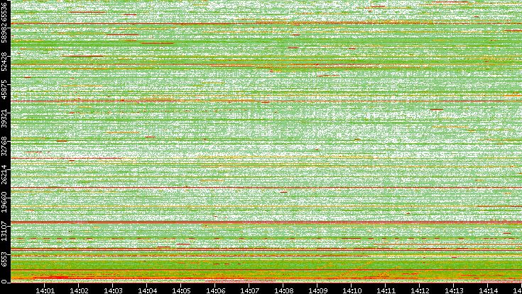Src. Port vs. Time