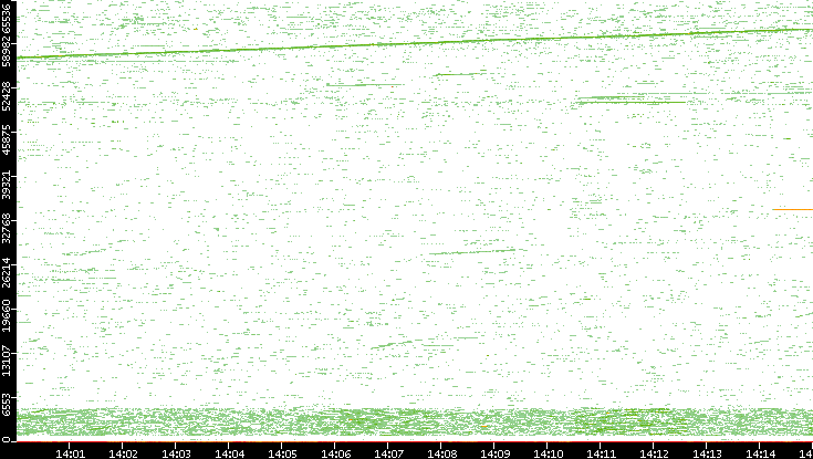 Dest. Port vs. Time