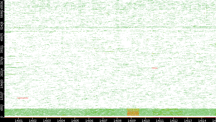 Src. Port vs. Time