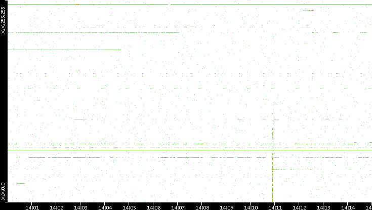 Dest. IP vs. Time