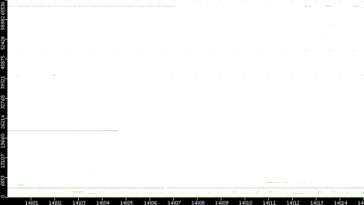 Dest. Port vs. Time