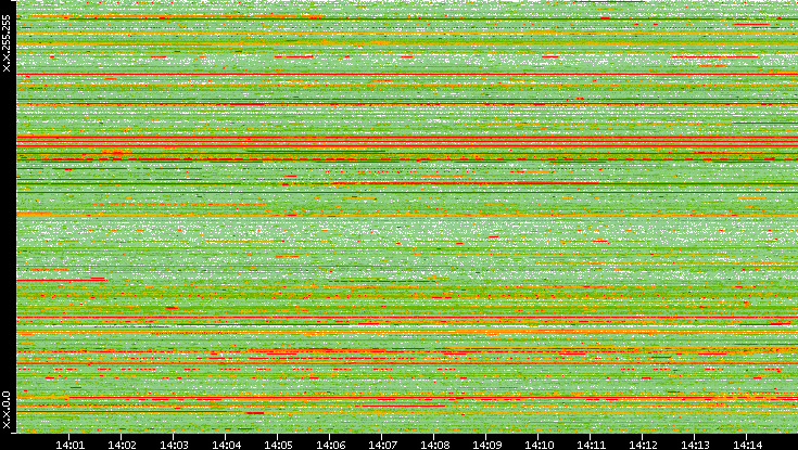 Src. IP vs. Time