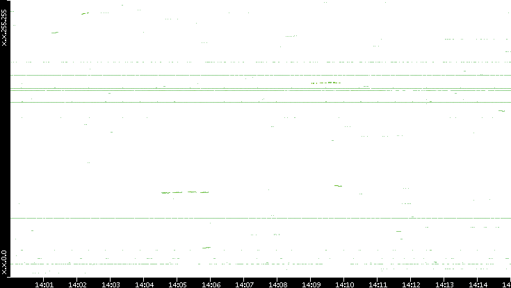 Dest. IP vs. Time