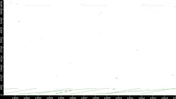 Src. Port vs. Time