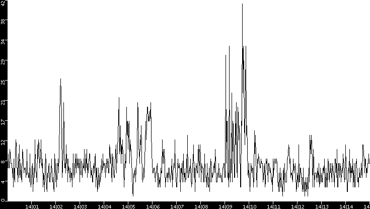 Throughput vs. Time