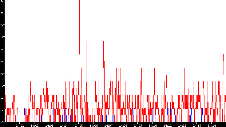 Nb. of Packets vs. Time