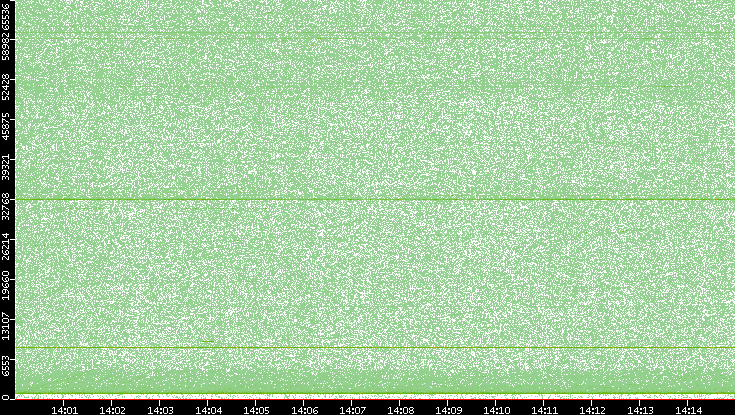 Src. Port vs. Time