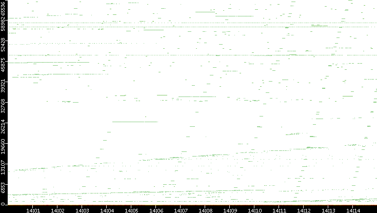 Dest. Port vs. Time