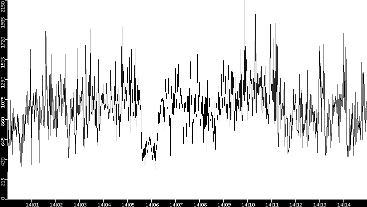 Throughput vs. Time