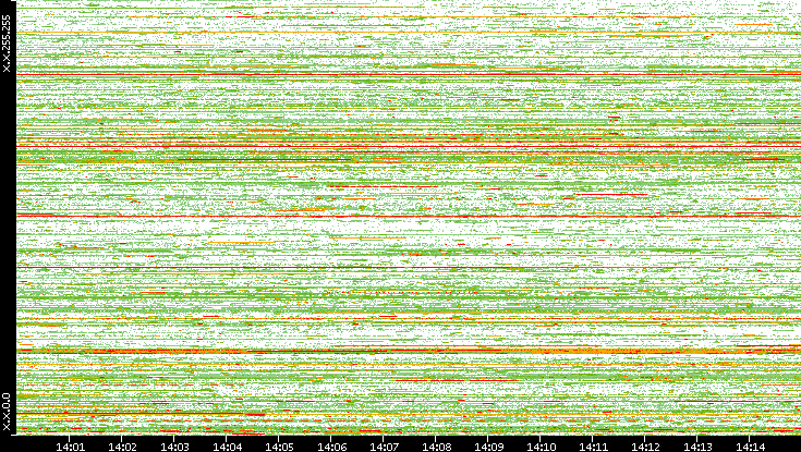 Dest. IP vs. Time