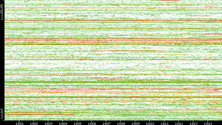 Src. IP vs. Time