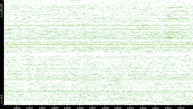 Dest. IP vs. Time