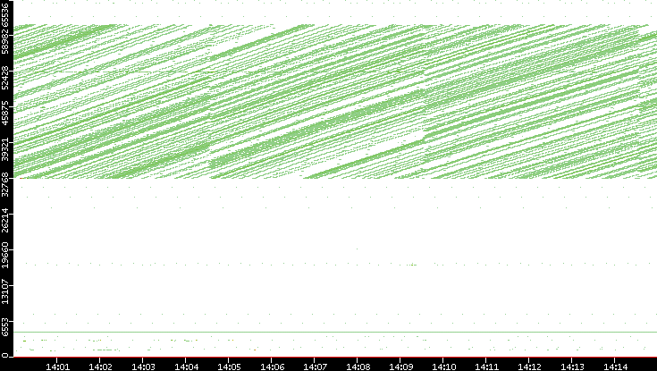 Dest. Port vs. Time