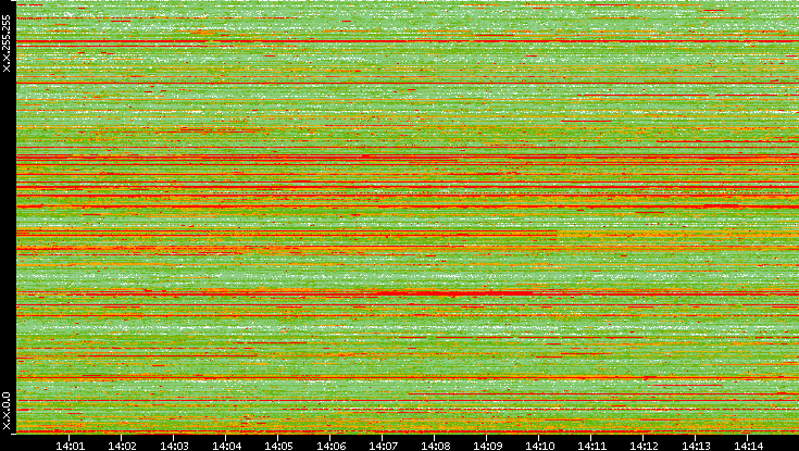 Src. IP vs. Time