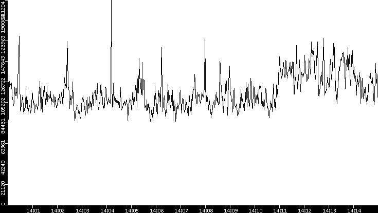 Throughput vs. Time